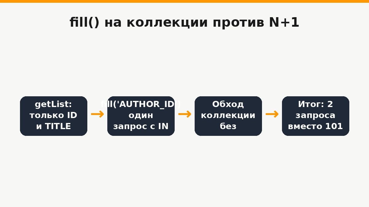 Схема: как fill() на коллекции заменяет N+1 ленивых запросов одним запросом с IN