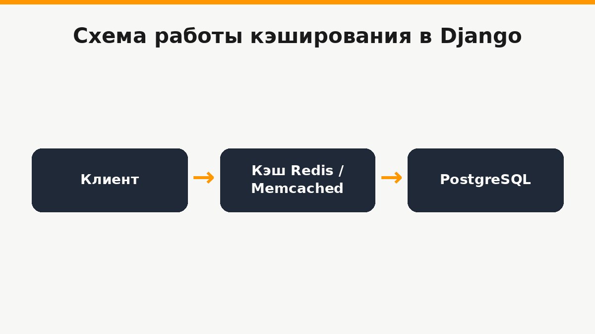 Схема работы кэширования в Django: запрос проверяет кэш и лишь при промахе идёт в базу данных