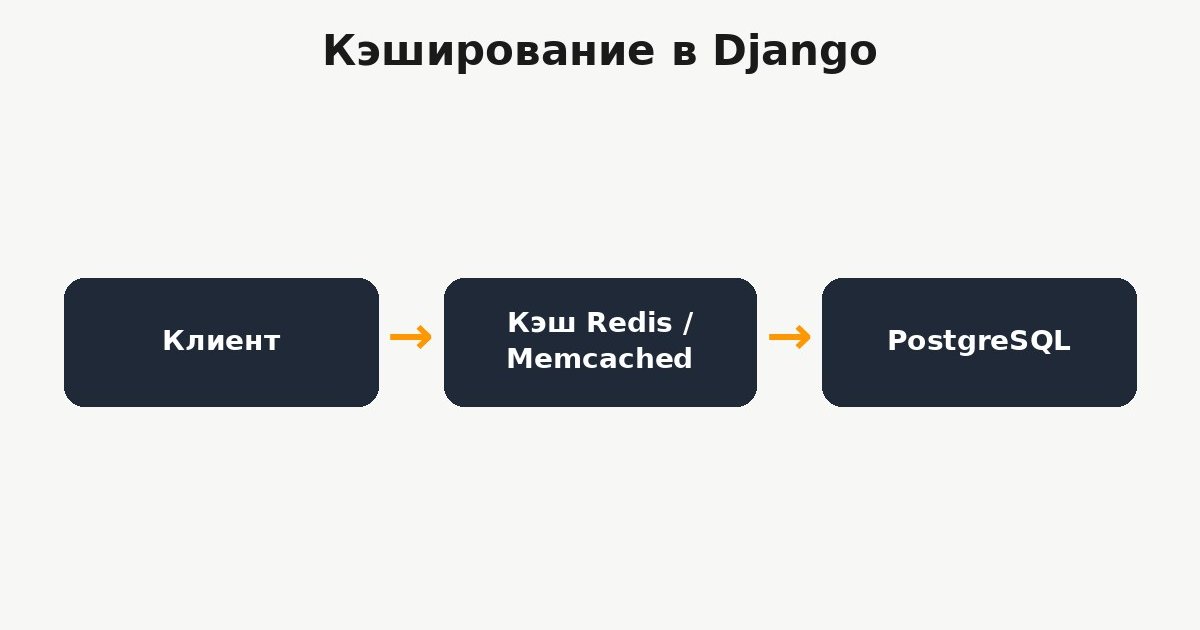 Кэширование в Django: Redis, Memcached и кэширование фрагментов шаблонов