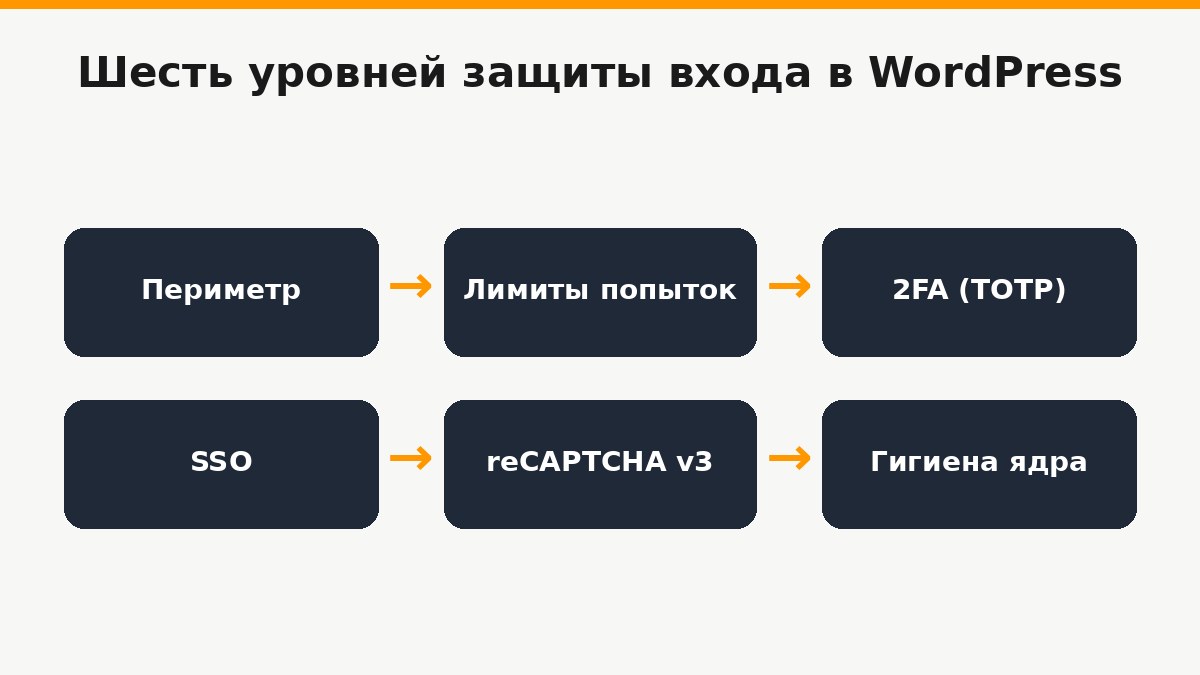 Схема многоуровневой защиты входа в WordPress: шесть уровней от периметра до гигиены ядра