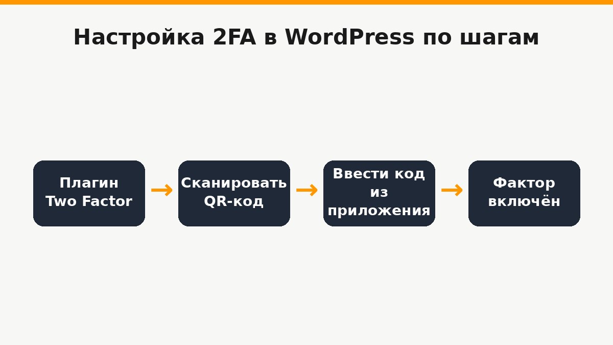 Настройка двухфакторной аутентификации в WordPress: сканирование QR-кода приложением-аутентификатором