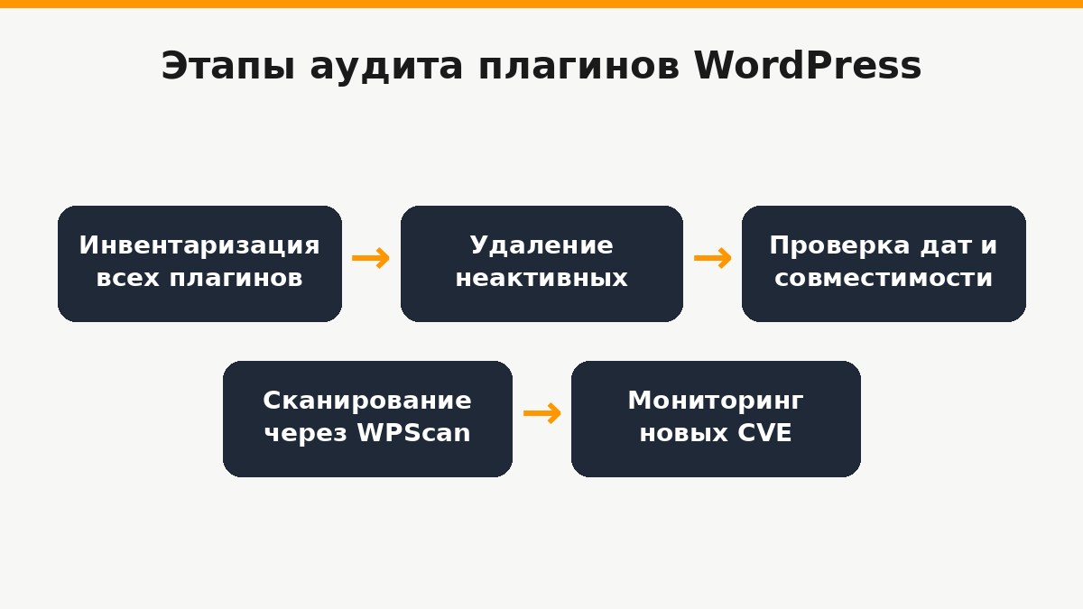 Схема аудита плагинов WordPress: инвентаризация, удаление лишнего, ручная проверка, сканирование WPScan, мониторинг CVE