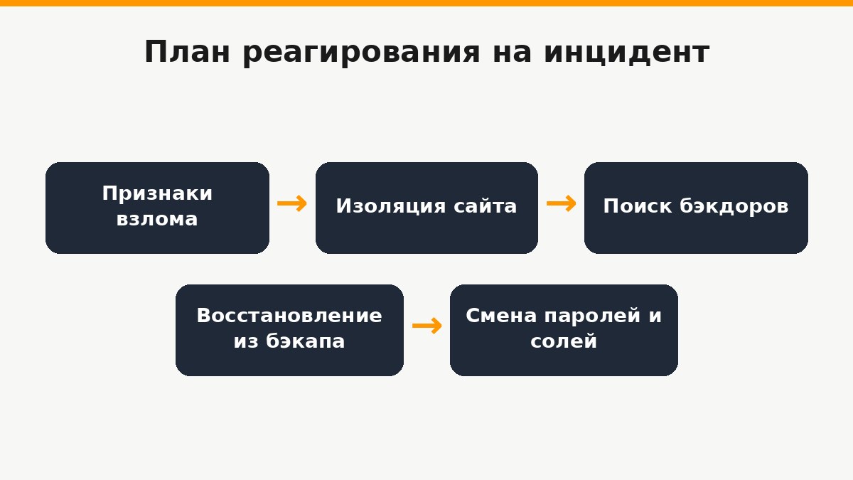 План реагирования на инцидент взлома WordPress: признаки взлома, изоляция сайта, поиск бэкдоров, восстановление из бэкапа