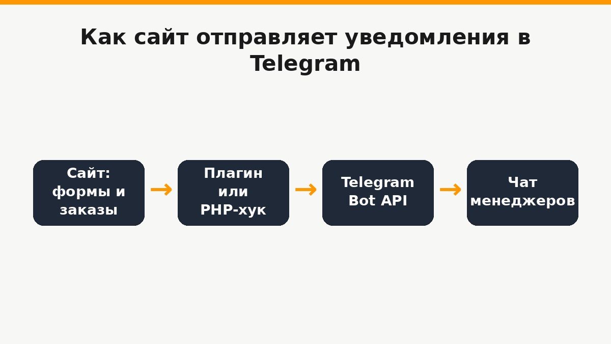 Схема интеграции WordPress с Telegram: заявки из форм, заказы WooCommerce и обращения в поддержку приходят в чат менеджеров