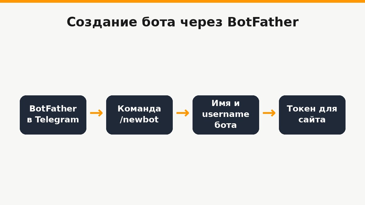 Создание Telegram-бота через BotFather: команда /newbot, выбор имени и получение токена