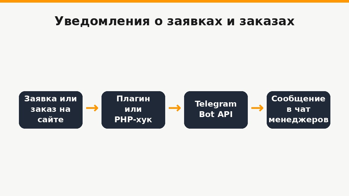 Уведомления о заявках и заказах с сайта в Telegram-чате менеджеров на телефоне